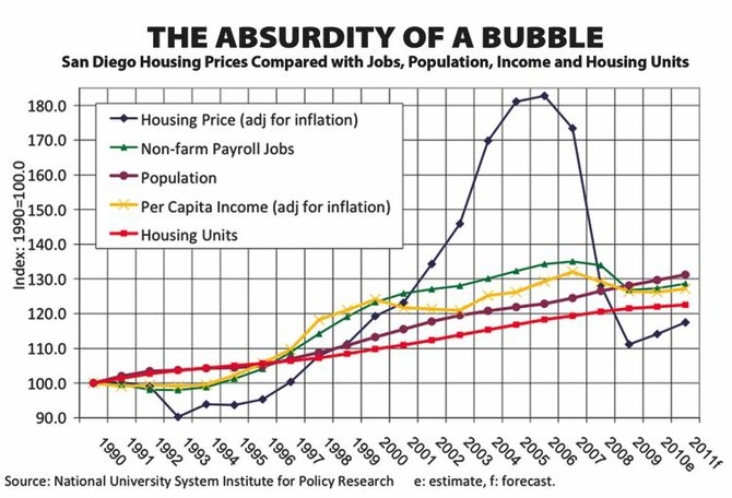 Housing values, which are down 36 percent from their peak of late 2005, may not recover for a couple of decades.