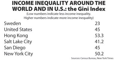 San Diego’s income inequality reflects the national average.