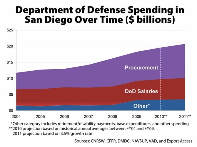 What will happen to San Diego when the local defense spending decreases?