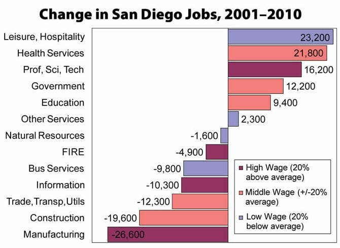 While tourism and health jobs increased over the past decade in 
San Diego, manufacturing and construction jobs plummeted.
