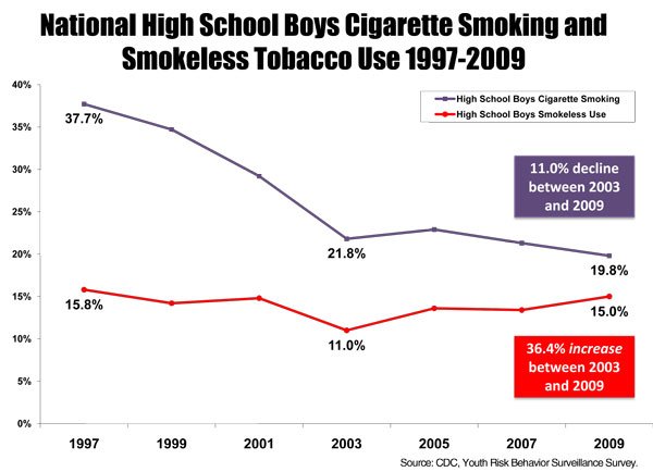 Use of chewing tobacco among teen boys is rising. Are their baseball heroes to blame?