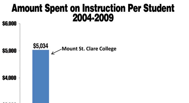 Since its purchase by Bridgepoint Education, Iowa’s Mount St. Clare College has gone from spending $5000 per student per year on education to $700. Nearby University of Iowa spends $12,000 per student.