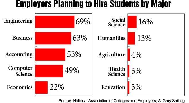 Employers want engineering grads the most.