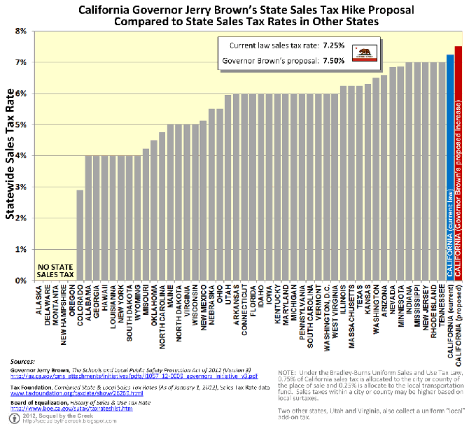 California state sales tax rates compared to the other 49 states. Includes possible Proposition 30 tax hikes.