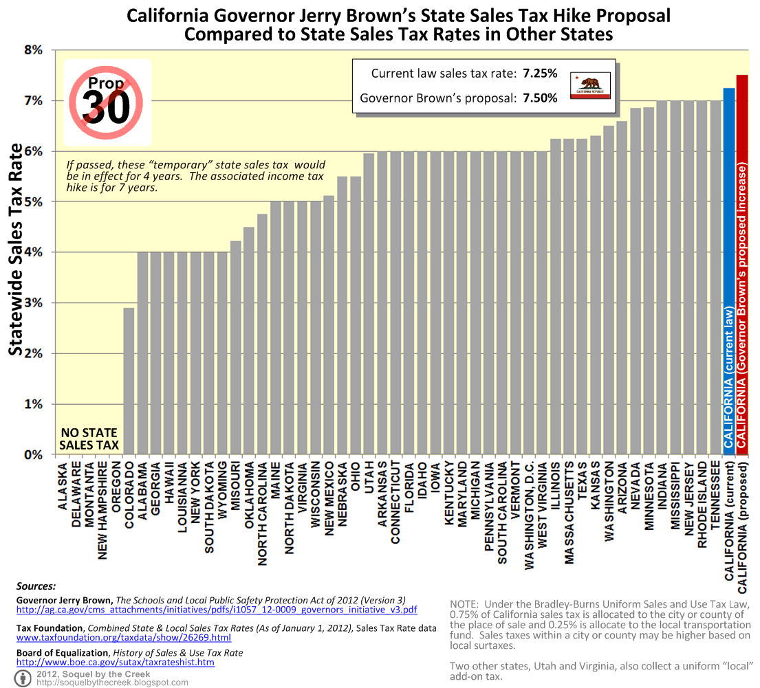 State Sales Tax Rates Comparison Chart
