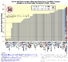 CHART: California State Sales Tax Rate and Proposition 30 Increases Compared to the State Sales Tax Rate in 49 Other States