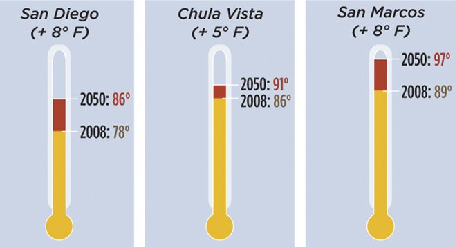 Data from the San Diego Foundation’s “San Diego’s Changing Climate: A Regional Wake-Up Call”