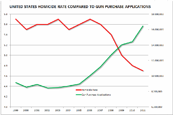 Homicide rate per 100,000 compared to gun purchase applications