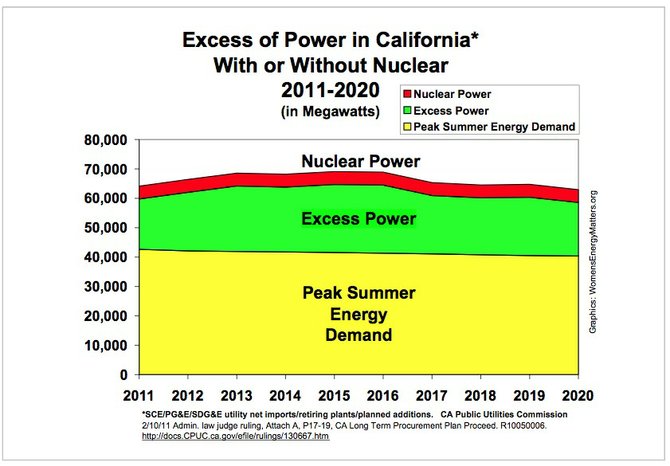 We have 20% excess power without any NUCLEAR ENERGY IN CA