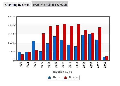 General Atomics 2012 cycle. Source: OpenSecrets.Org