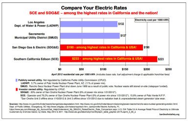 Southern California has some of the most expensive electricity in the USA, thanks to SCE, SDG&E and the CPUC...