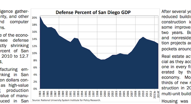 (graphs from San Diego Economic Ledger),  February 2014