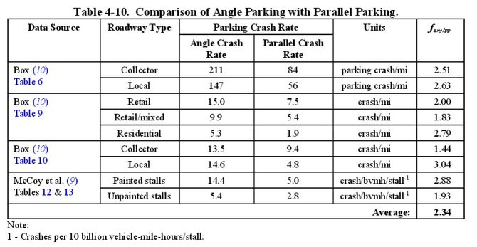 Angle vs Curb parking Crash Rates