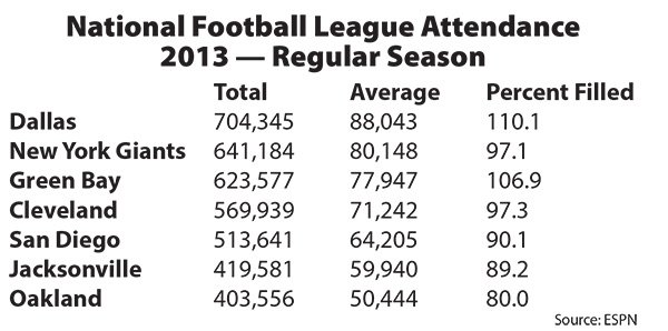 Between 2010 and last year, the highest percentage of Chargers seats filled was 91.9. 