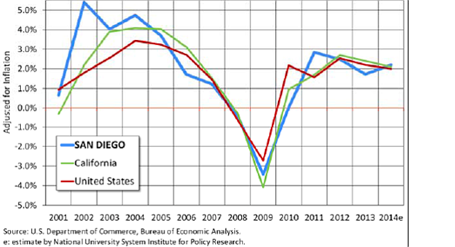 Comparison of annual change in GDP