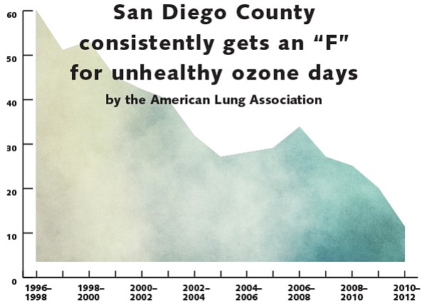 Burning fossil fuels is the main culprit. Chart indicates number of unhealthy ozone days per year as a weighted average.