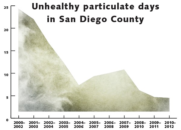 These fine-particle airborne chemicals come from solvents, metals, smoke, dust, and soot. Chart indicates number of unhealthy particulate days per year as a weighted average.