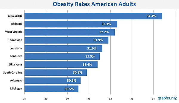 Residents of Southern states suffer more from obesity.