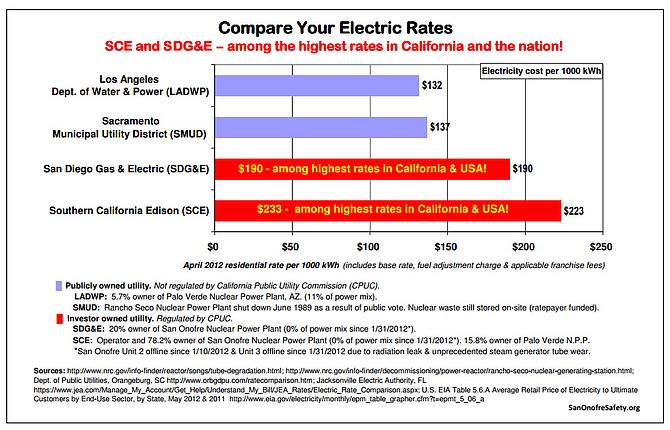 Note: SCE and SDG&E are charging us some of the highest priced energy rates in the USA!