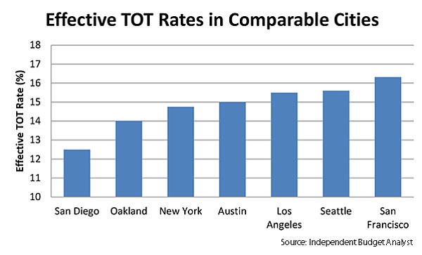 Effective TOT Rates chart