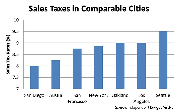 Chart of sales taxes in comparable cities