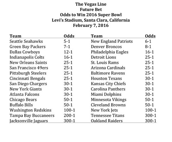 The Vegas Line
Odds to win 2016 Super Bowl