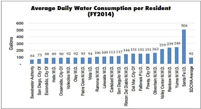 Water use categorized by the county's 23 distribution networks