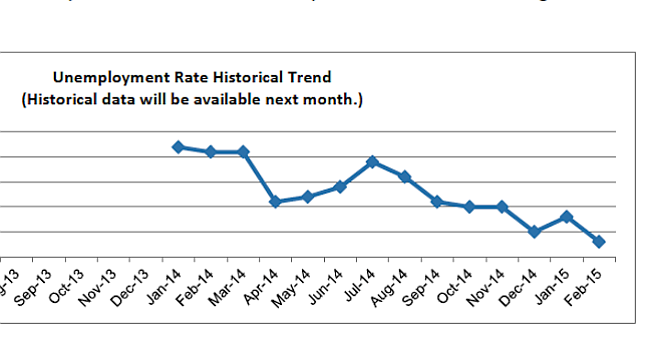 San Diego unemployment rate over the past year