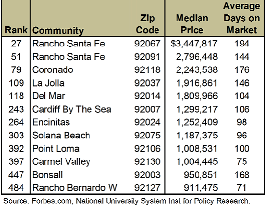 San Diego areas among Forbes 500 most expensive housing zip codes, 2014
