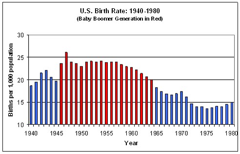 U.S. Birth Rates: 1940-1980