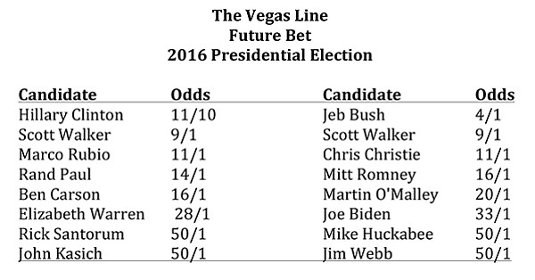 Future Bet: 2016	Presidential	Election