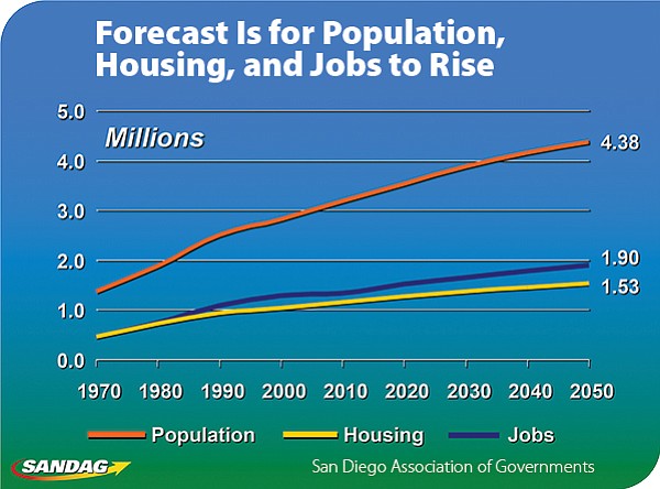 San Diego County population, housing, and jobs are expected to grow.