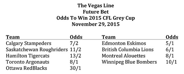 Odds to win	 2015 CFL Grey Cup