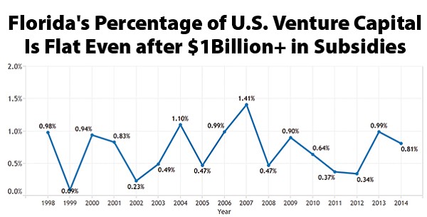 Florida’s percentage of U.S. venture capital is flat