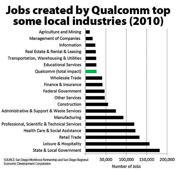 Job created by Qualcomm top some local industries (2010)