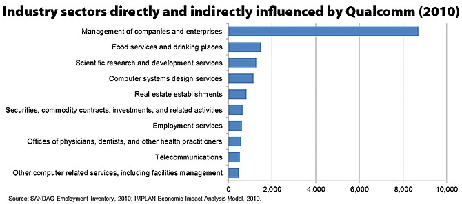 Industry sectors directly and indirectly affected by Qualcomm (2010)