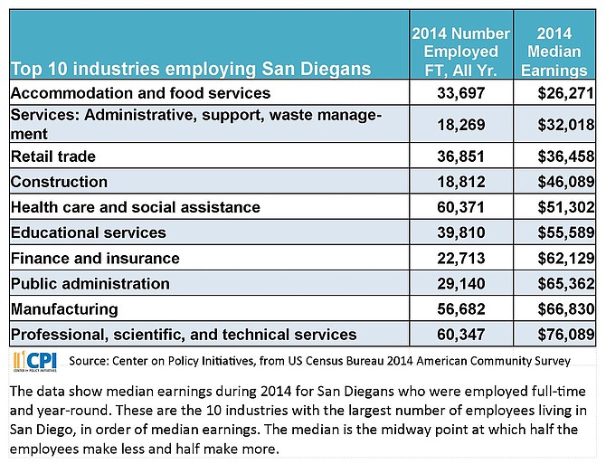 Top 10 industries employing San Diegans