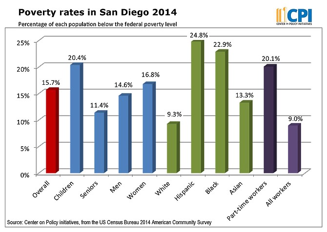 Poverty rates in San Diego, 2014