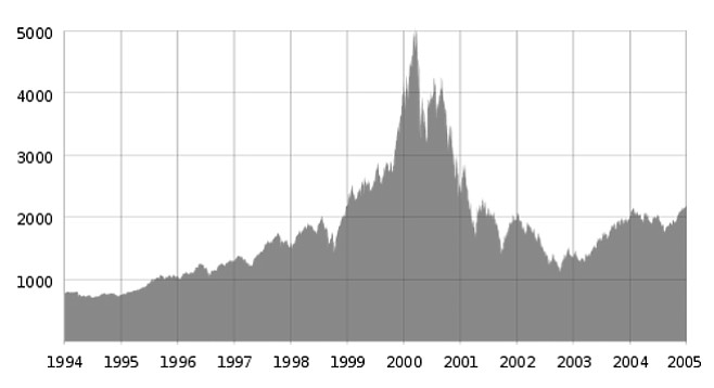 Rendering of the NASDAQ Composite index from 1994 to 2005