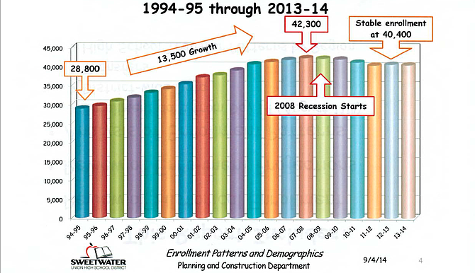 Sweetwater's 20-year history of enrollment numbers
