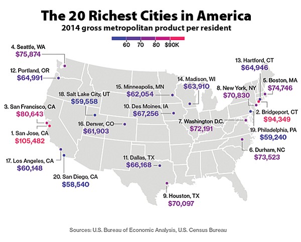 San Diego’s annual economic output per person is last among 20 large cities.