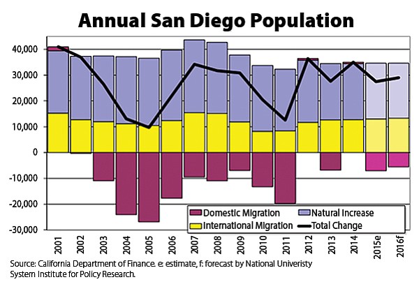 San Diego population has been about flat for the past decade