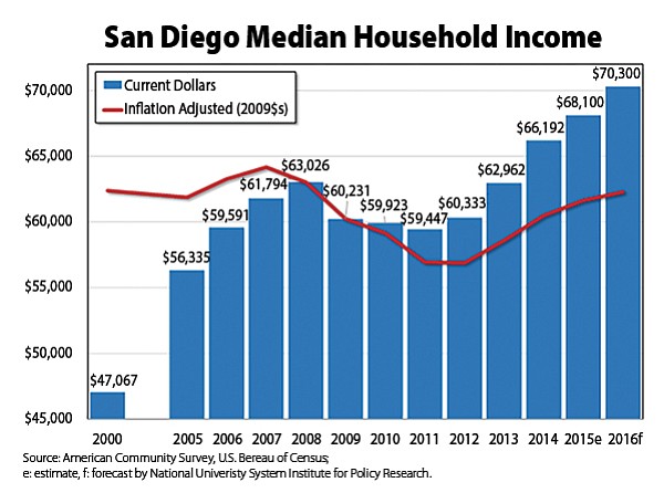 Adjusted for inflation, median household income is not yet back to pre–Great Recession levels.