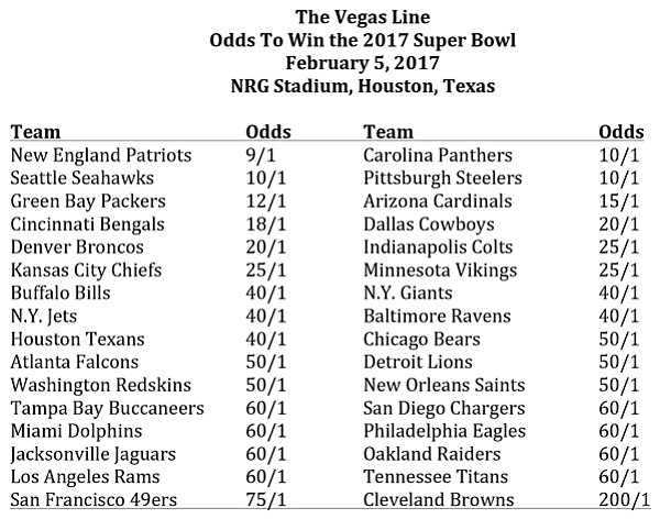 The Vegas Line: Odds to win the 2017 Super Bowl, February 5, 2017, NRG Stadium,	Houston, Texas