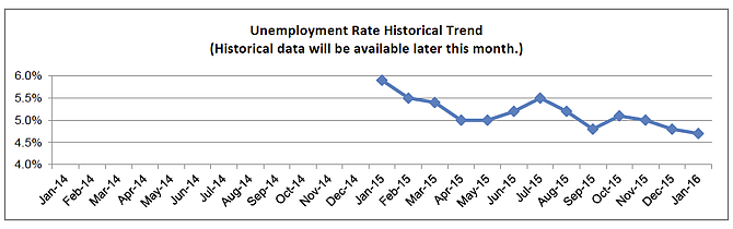 Unemployment trend (Jan. 2015–Jan. 2016)