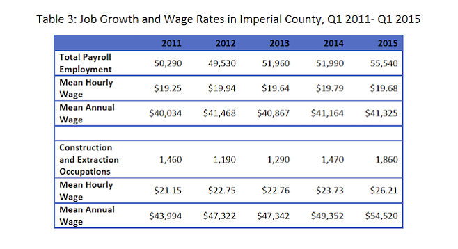 Imperial County job-growth rate over the past 5 years