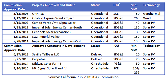 Renewable energy projects approved in Imperial County since 2007