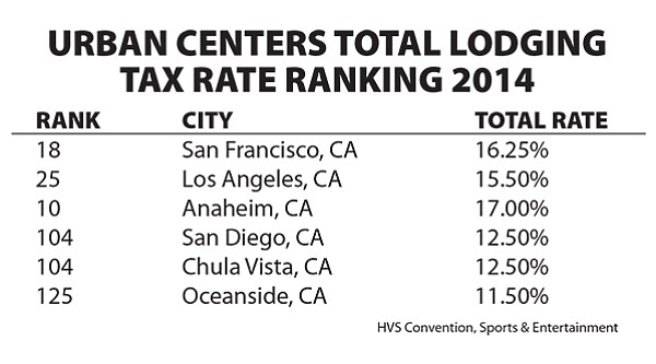 Urban centers total lodging tax rate ranking 2014
