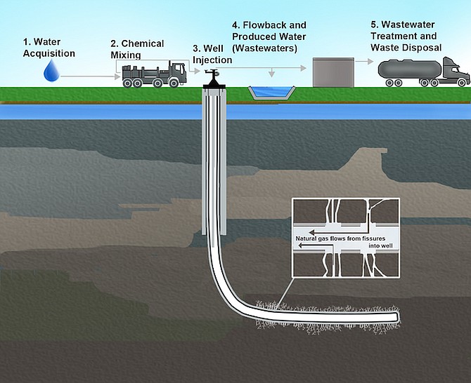Steps taken in hydraulic fracking