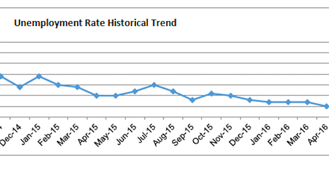 county-unemployment-rate-keeps-falling-san-diego-reader